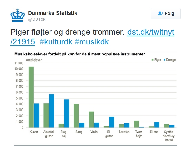 Danmarks-Statistik-på-Twitter-om-køn-og-musik