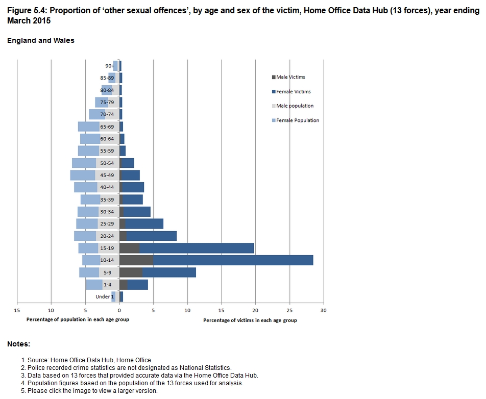 Andre seksuelle krænkelser og alder. Kilde: Office of National Statistics, England.
