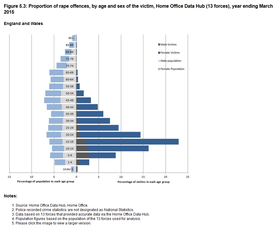 Voldtægt og alder. Kilde: Office of National Statistics, England.