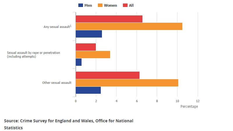 11% af alle kvinder og 3% af alle mænd har været udsat for seksuelle overgreb som børn, viser ny undersøgelse fra engelske Office of National Statistics. Billede: Figur fra undersøgelsen.